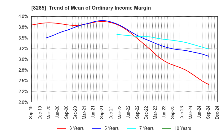 8285 MITANI SANGYO CO.,LTD.: Trend of Mean of Ordinary Income Margin