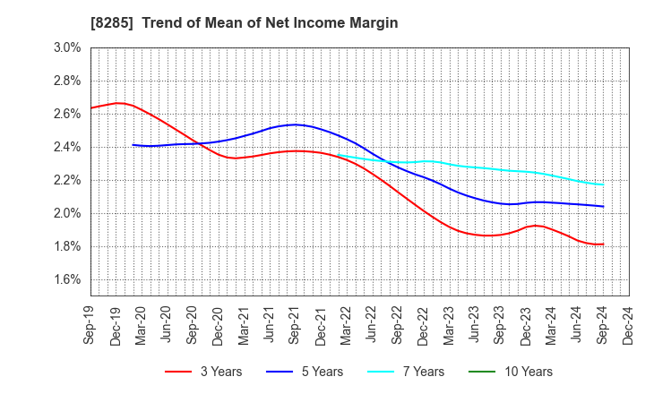 8285 MITANI SANGYO CO.,LTD.: Trend of Mean of Net Income Margin