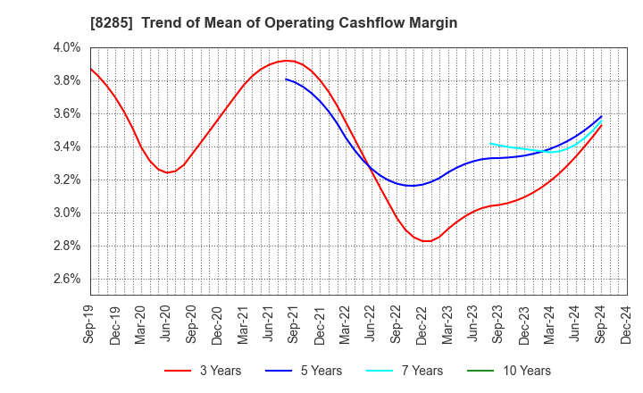 8285 MITANI SANGYO CO.,LTD.: Trend of Mean of Operating Cashflow Margin