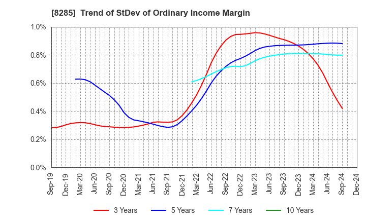 8285 MITANI SANGYO CO.,LTD.: Trend of StDev of Ordinary Income Margin