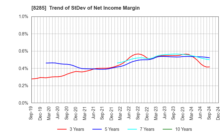 8285 MITANI SANGYO CO.,LTD.: Trend of StDev of Net Income Margin