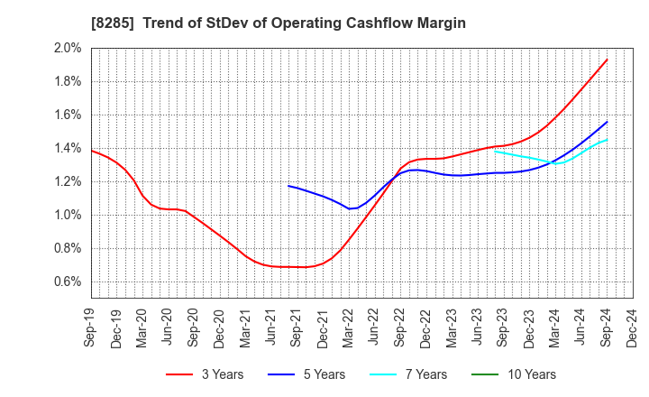 8285 MITANI SANGYO CO.,LTD.: Trend of StDev of Operating Cashflow Margin