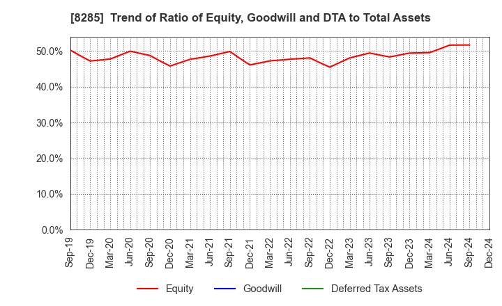 8285 MITANI SANGYO CO.,LTD.: Trend of Ratio of Equity, Goodwill and DTA to Total Assets