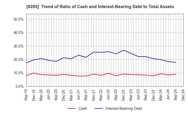 8285 MITANI SANGYO CO.,LTD.: Trend of Ratio of Cash and Interest-Bearing Debt to Total Assets