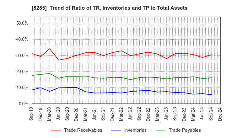 8285 MITANI SANGYO CO.,LTD.: Trend of Ratio of TR, Inventories and TP to Total Assets