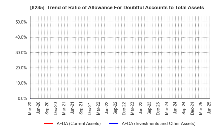 8285 MITANI SANGYO CO.,LTD.: Trend of Ratio of Allowance For Doubtful Accounts to Total Assets