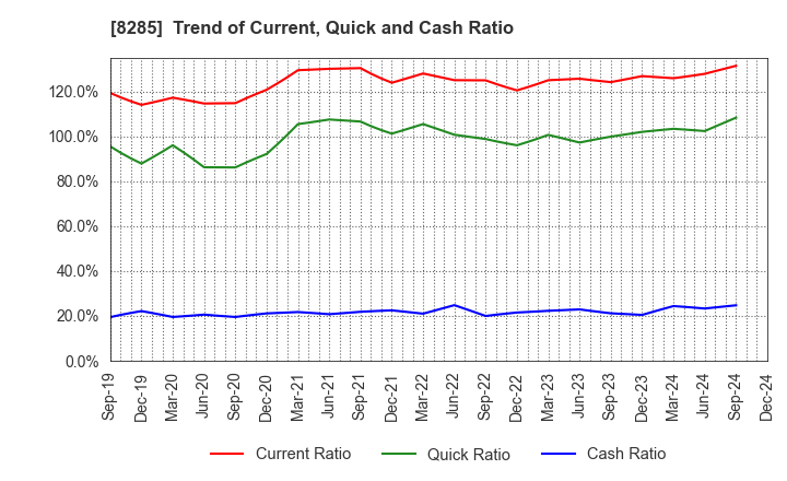 8285 MITANI SANGYO CO.,LTD.: Trend of Current, Quick and Cash Ratio