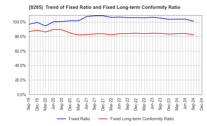 8285 MITANI SANGYO CO.,LTD.: Trend of Fixed Ratio and Fixed Long-term Conformity Ratio