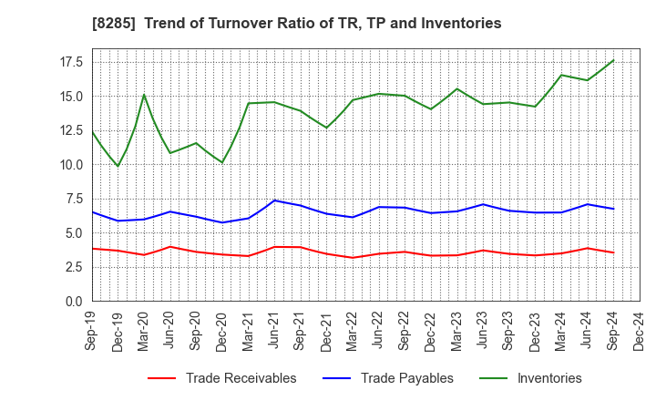 8285 MITANI SANGYO CO.,LTD.: Trend of Turnover Ratio of TR, TP and Inventories