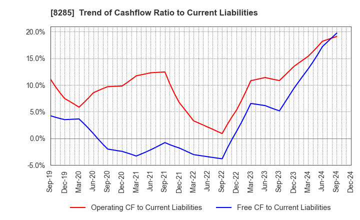 8285 MITANI SANGYO CO.,LTD.: Trend of Cashflow Ratio to Current Liabilities