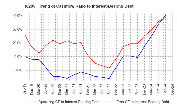 8285 MITANI SANGYO CO.,LTD.: Trend of Cashflow Ratio to Interest-Bearing Debt