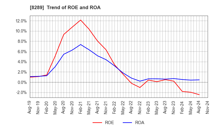 8289 Olympic Group Corporation: Trend of ROE and ROA