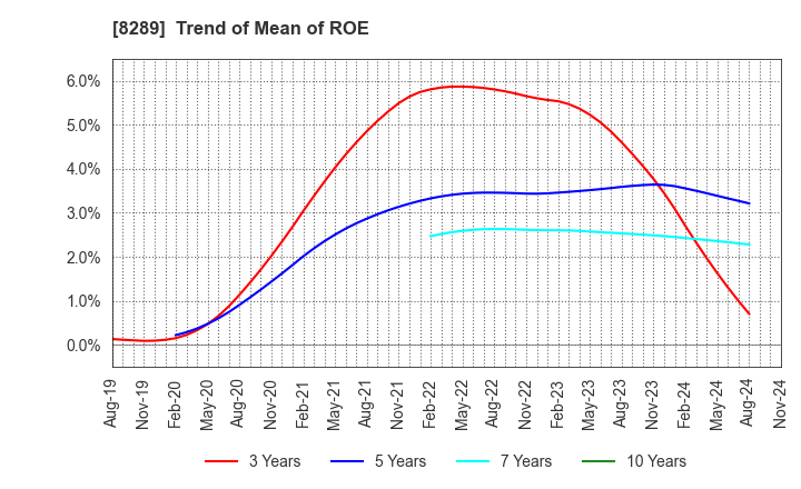 8289 Olympic Group Corporation: Trend of Mean of ROE