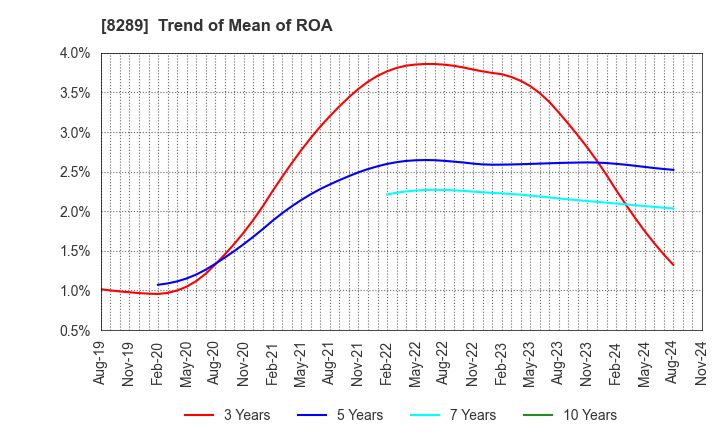 8289 Olympic Group Corporation: Trend of Mean of ROA