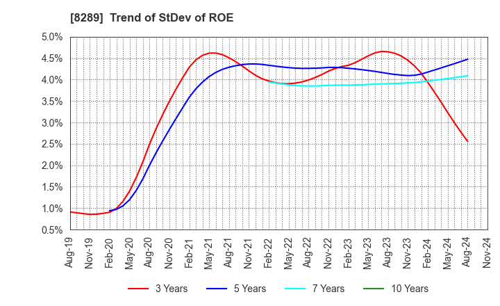 8289 Olympic Group Corporation: Trend of StDev of ROE