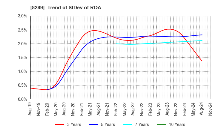 8289 Olympic Group Corporation: Trend of StDev of ROA