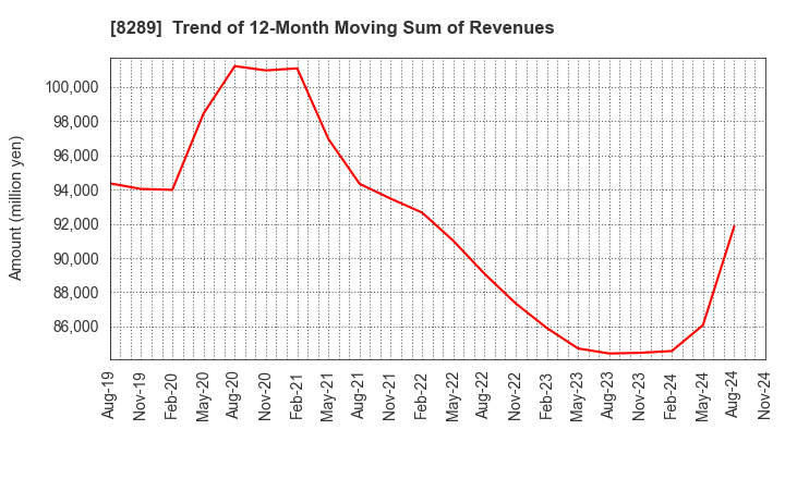 8289 Olympic Group Corporation: Trend of 12-Month Moving Sum of Revenues