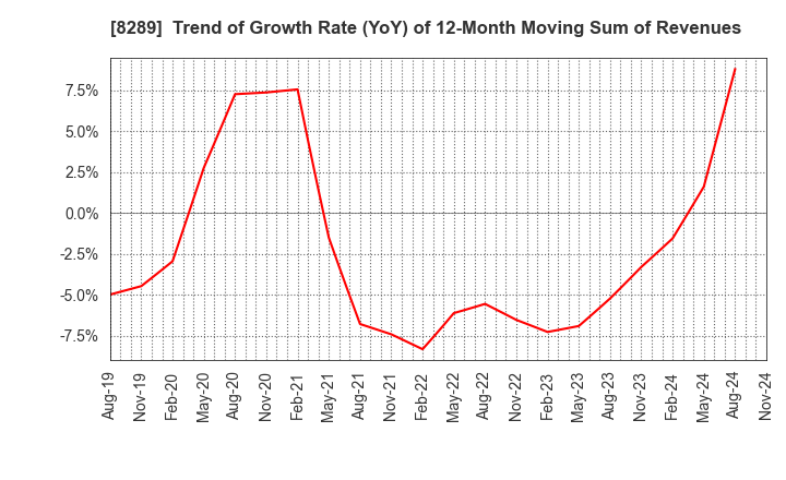 8289 Olympic Group Corporation: Trend of Growth Rate (YoY) of 12-Month Moving Sum of Revenues