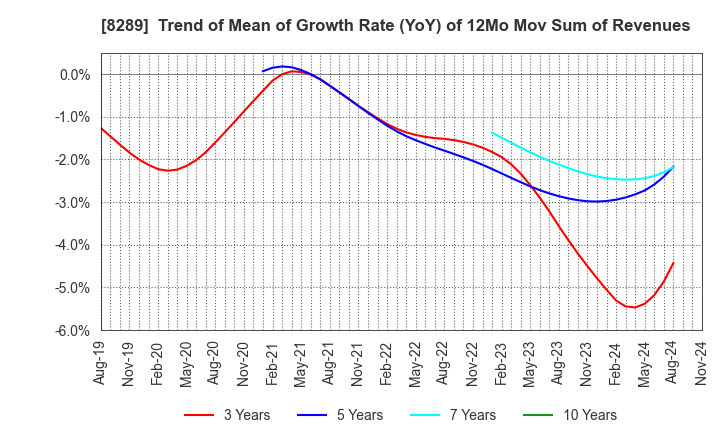 8289 Olympic Group Corporation: Trend of Mean of Growth Rate (YoY) of 12Mo Mov Sum of Revenues