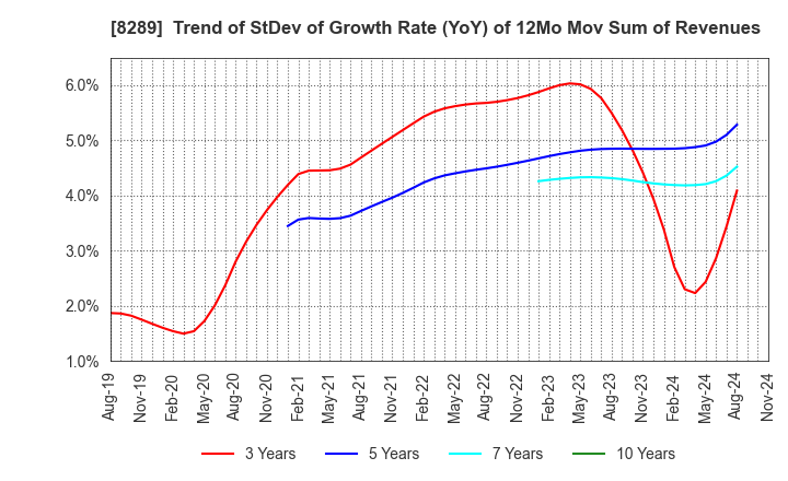 8289 Olympic Group Corporation: Trend of StDev of Growth Rate (YoY) of 12Mo Mov Sum of Revenues