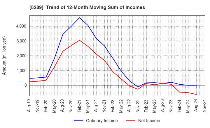 8289 Olympic Group Corporation: Trend of 12-Month Moving Sum of Incomes