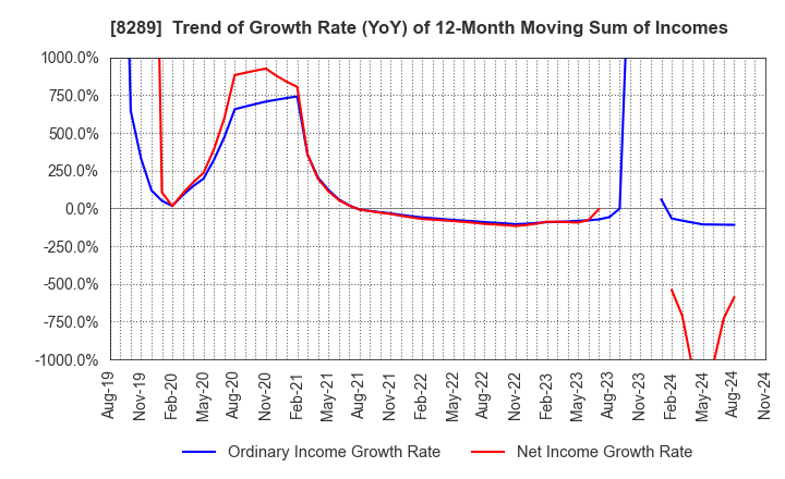 8289 Olympic Group Corporation: Trend of Growth Rate (YoY) of 12-Month Moving Sum of Incomes