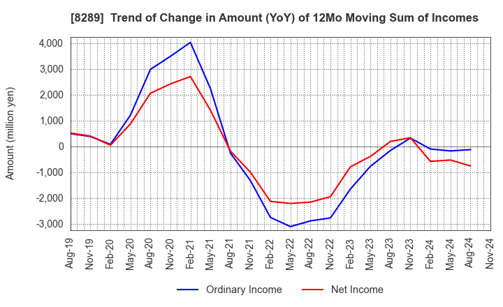 8289 Olympic Group Corporation: Trend of Change in Amount (YoY) of 12Mo Moving Sum of Incomes