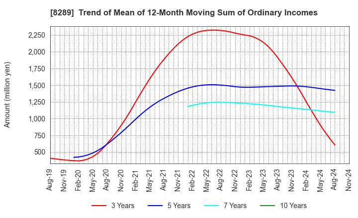 8289 Olympic Group Corporation: Trend of Mean of 12-Month Moving Sum of Ordinary Incomes