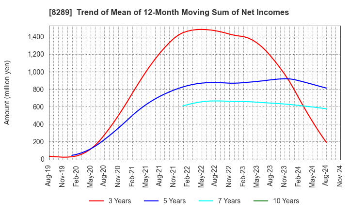 8289 Olympic Group Corporation: Trend of Mean of 12-Month Moving Sum of Net Incomes