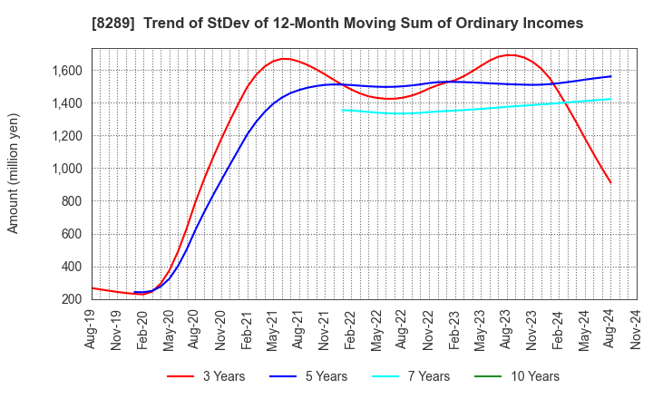 8289 Olympic Group Corporation: Trend of StDev of 12-Month Moving Sum of Ordinary Incomes