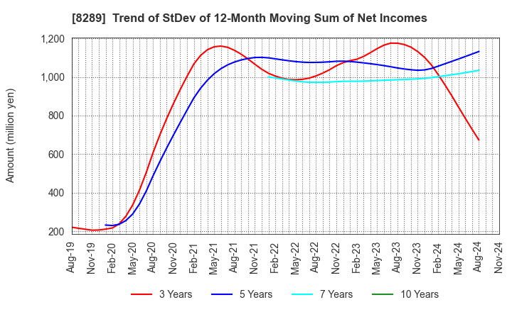 8289 Olympic Group Corporation: Trend of StDev of 12-Month Moving Sum of Net Incomes