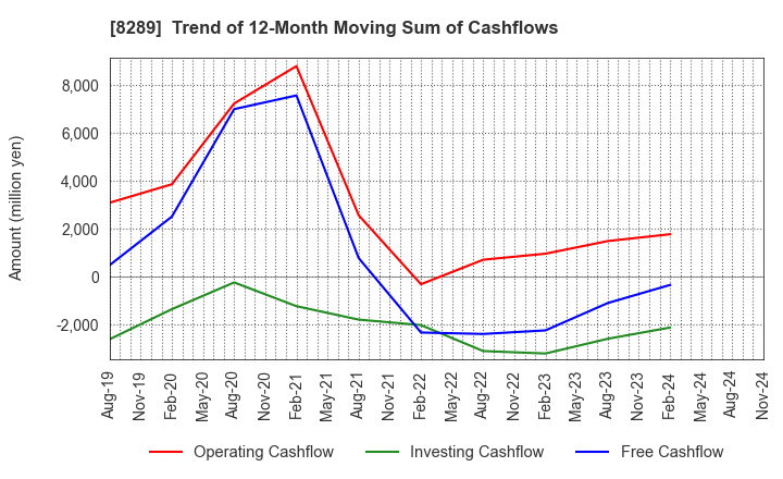 8289 Olympic Group Corporation: Trend of 12-Month Moving Sum of Cashflows