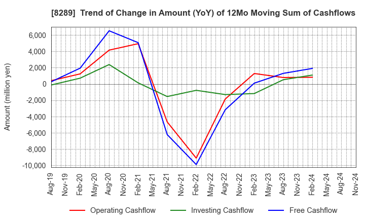 8289 Olympic Group Corporation: Trend of Change in Amount (YoY) of 12Mo Moving Sum of Cashflows