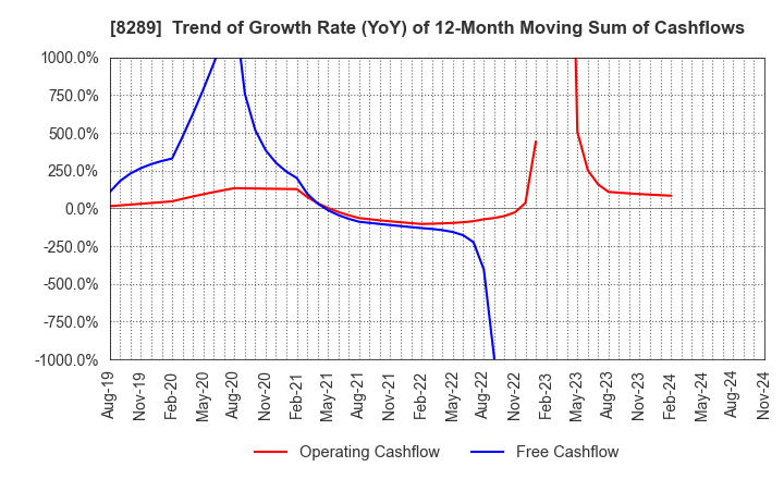 8289 Olympic Group Corporation: Trend of Growth Rate (YoY) of 12-Month Moving Sum of Cashflows