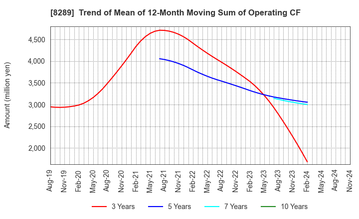 8289 Olympic Group Corporation: Trend of Mean of 12-Month Moving Sum of Operating CF