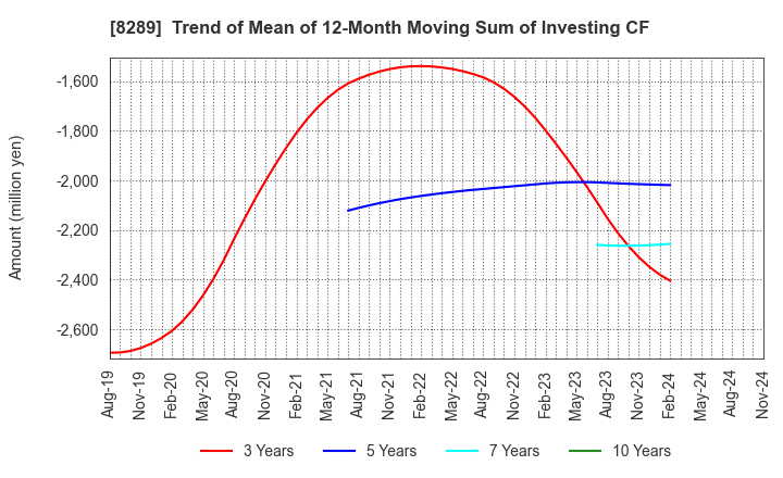 8289 Olympic Group Corporation: Trend of Mean of 12-Month Moving Sum of Investing CF