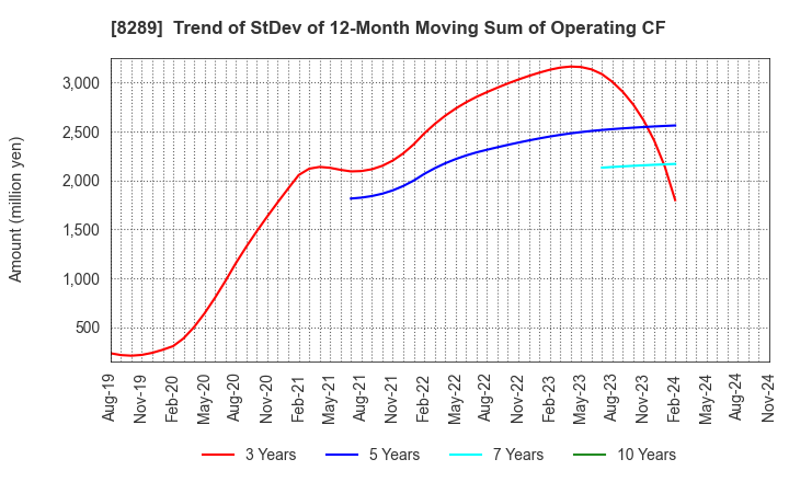 8289 Olympic Group Corporation: Trend of StDev of 12-Month Moving Sum of Operating CF