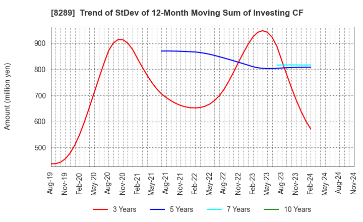 8289 Olympic Group Corporation: Trend of StDev of 12-Month Moving Sum of Investing CF