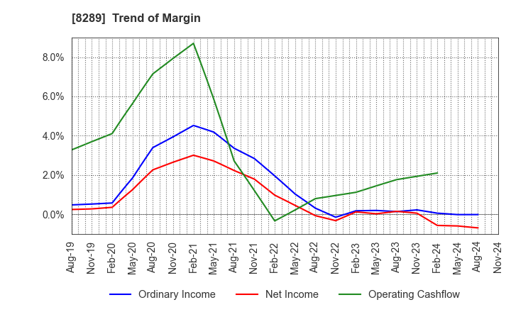 8289 Olympic Group Corporation: Trend of Margin