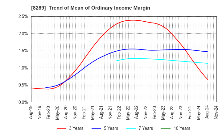 8289 Olympic Group Corporation: Trend of Mean of Ordinary Income Margin