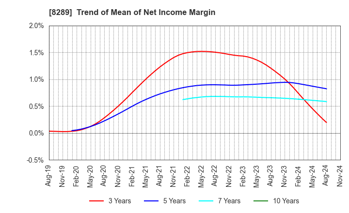 8289 Olympic Group Corporation: Trend of Mean of Net Income Margin