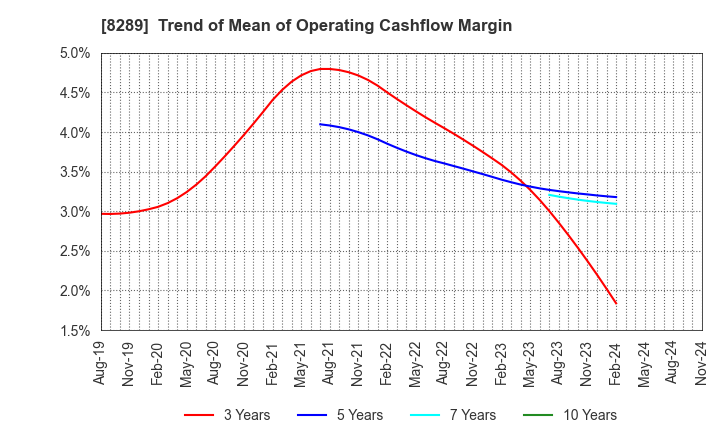 8289 Olympic Group Corporation: Trend of Mean of Operating Cashflow Margin