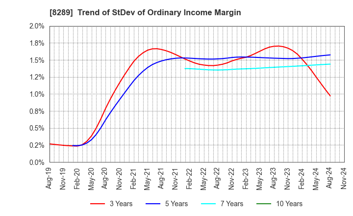 8289 Olympic Group Corporation: Trend of StDev of Ordinary Income Margin