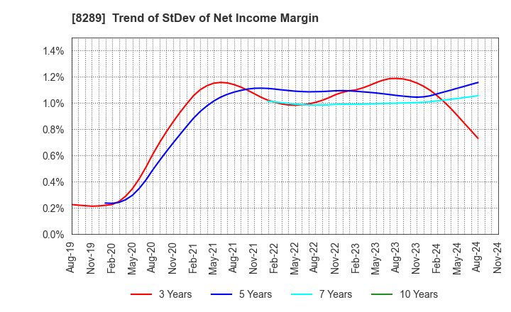 8289 Olympic Group Corporation: Trend of StDev of Net Income Margin