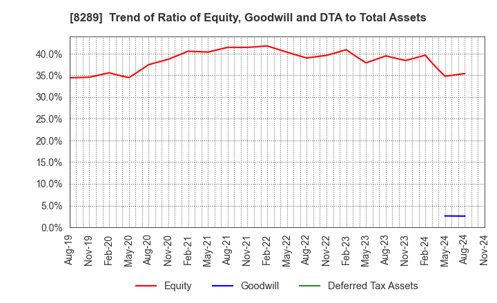 8289 Olympic Group Corporation: Trend of Ratio of Equity, Goodwill and DTA to Total Assets