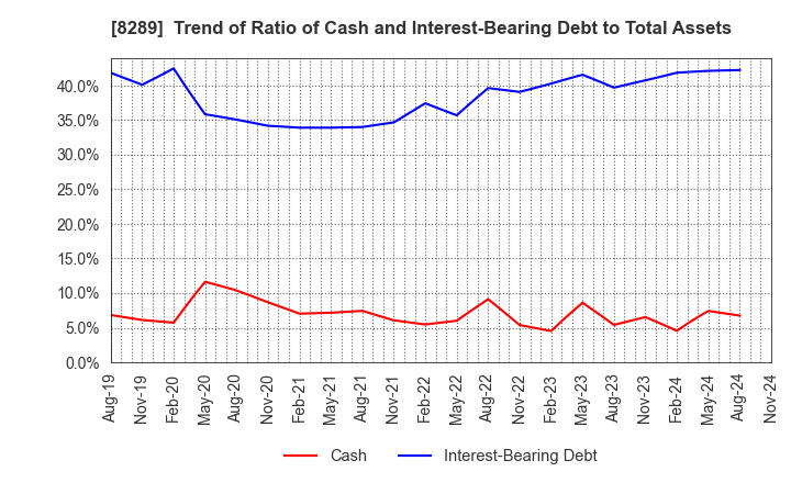 8289 Olympic Group Corporation: Trend of Ratio of Cash and Interest-Bearing Debt to Total Assets