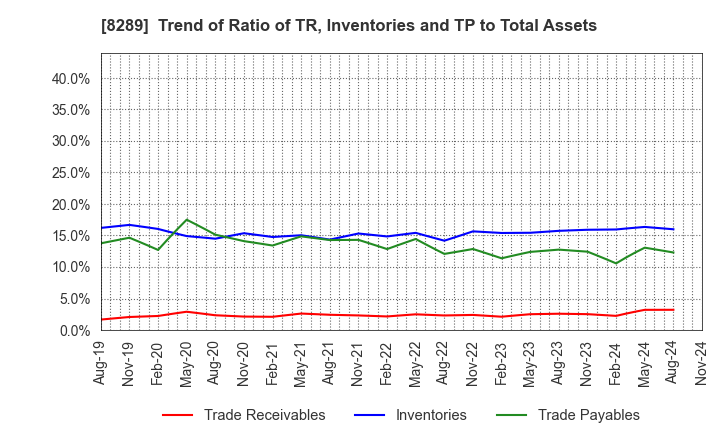 8289 Olympic Group Corporation: Trend of Ratio of TR, Inventories and TP to Total Assets