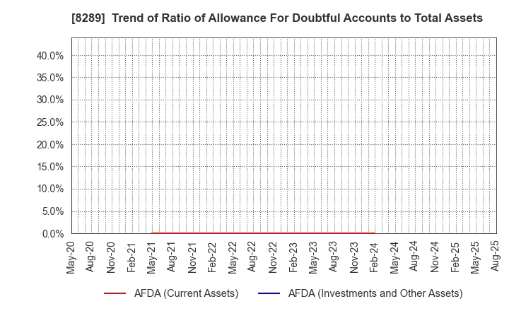 8289 Olympic Group Corporation: Trend of Ratio of Allowance For Doubtful Accounts to Total Assets