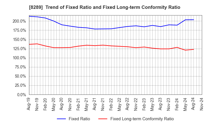 8289 Olympic Group Corporation: Trend of Fixed Ratio and Fixed Long-term Conformity Ratio