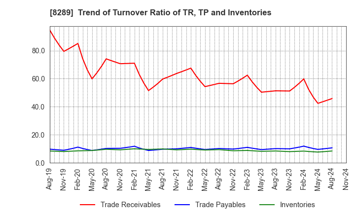 8289 Olympic Group Corporation: Trend of Turnover Ratio of TR, TP and Inventories